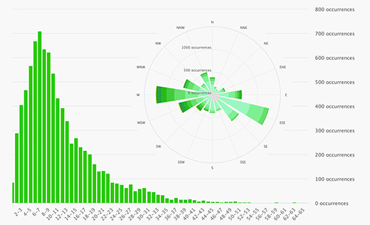 Frequenzanalyse-Histogramm und Windrose