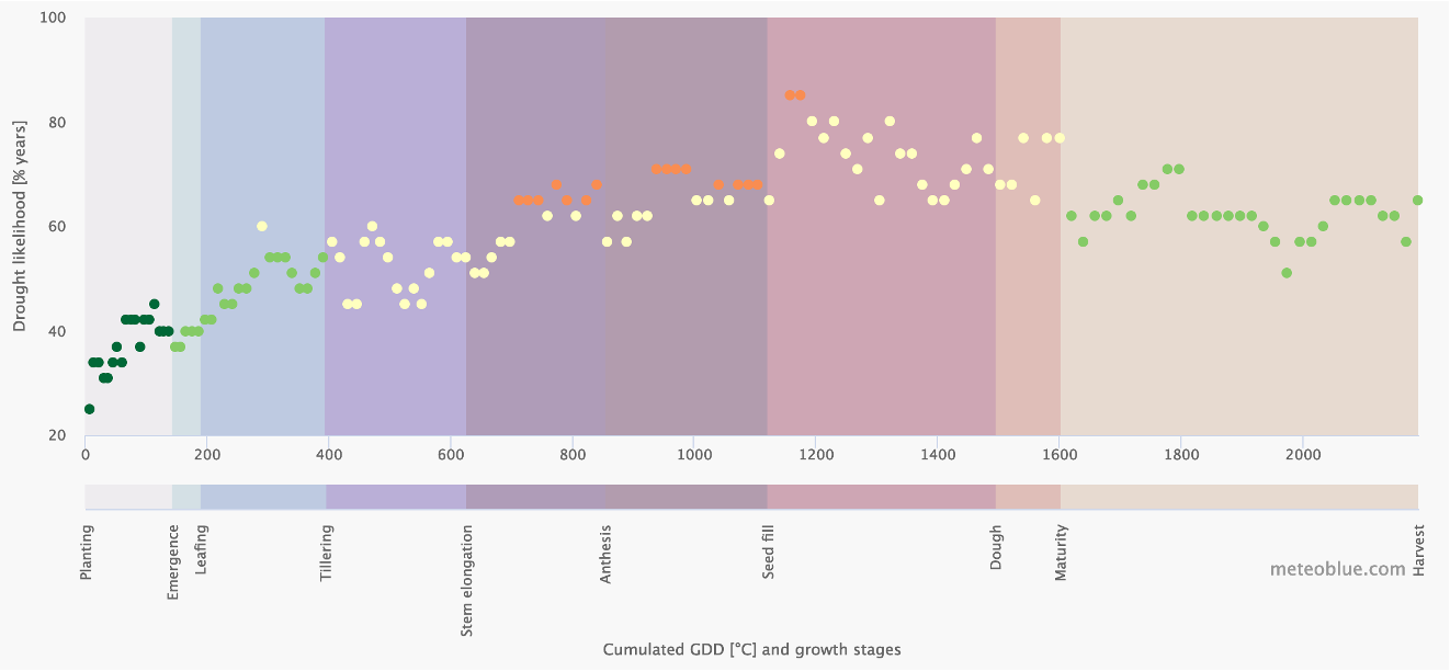 Crop Risk Analysis: Cumulated GDD [˚C] and growth stages.