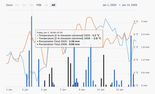 Analyse seasonal effects